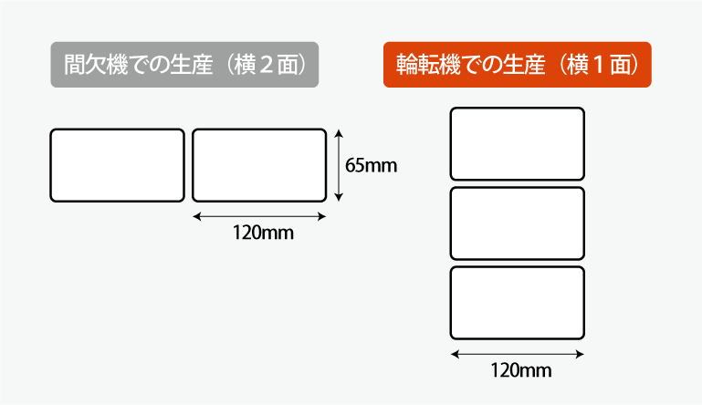 面付と生産性
